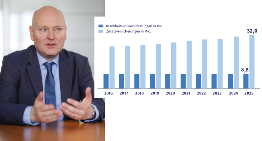 Angriff auf die PKV: Wirtschaftsweiser Truger fordert GKV-Pflicht für Beamte