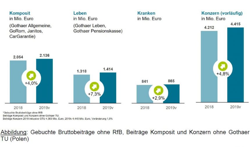 Gothaer rechnet mit Prämienplus für 2019 - Versicherungswirtschaft-heute