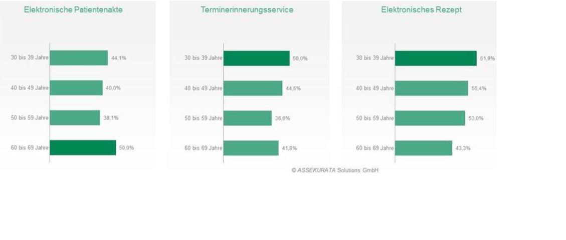 Services In Der PKV: Online-Sprechstunden Unerheblich, E-Rezepte ...