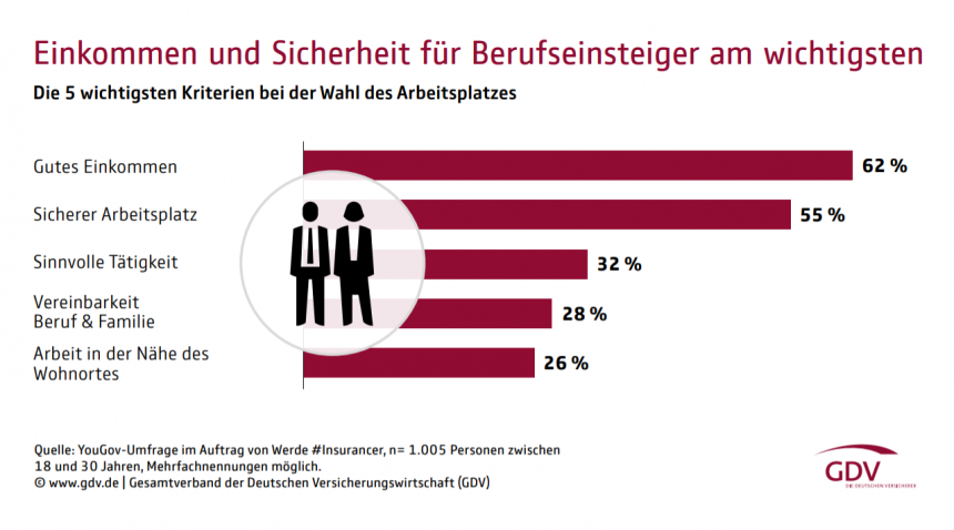 Zu unattraktiv für junge Leute? Das Generationenproblem der Versicherer ...