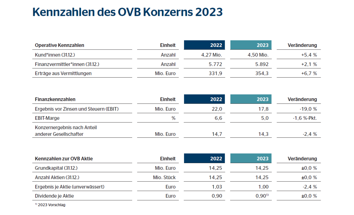 Operatives Ergebnis der OVB bricht zweistellig ein ...