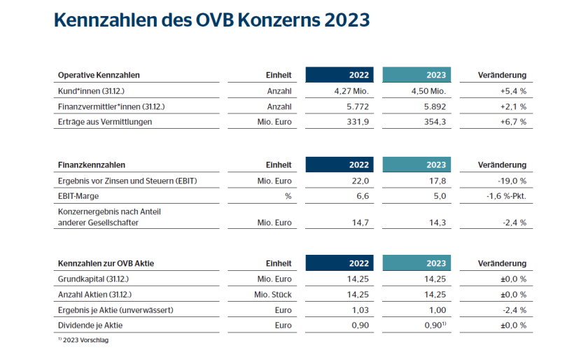 Ovb Direction Operatives Ergebnis der OVB bricht zweistellig ein ...